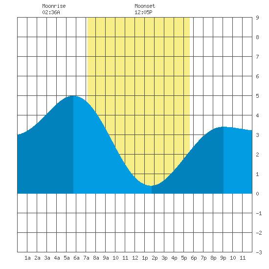 Dillon Beach tide chart for Sunday, February 4, 2024