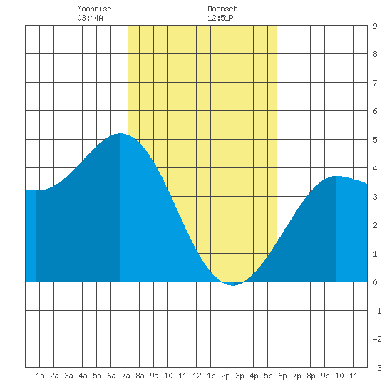Dillon Beach tide chart for Monday, February 5, 2024