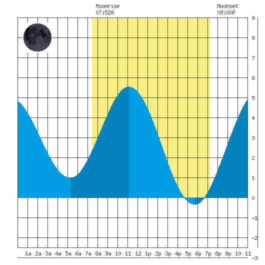Dillon Beach tide chart for Sunday, March 10, 2024