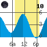 Dillon Beach tide chart for Sunday, March 10, 2024