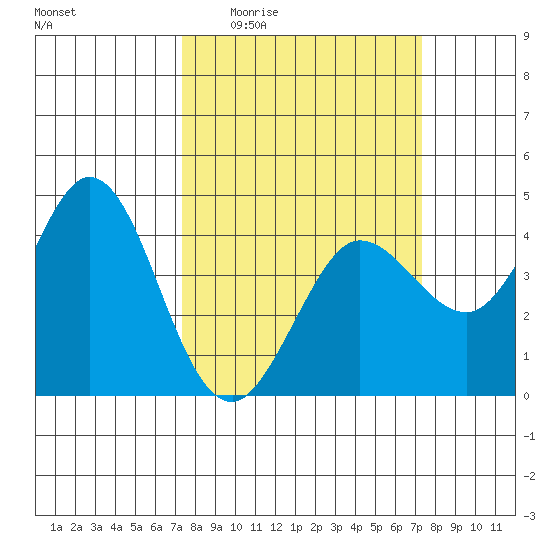 Dillon Beach tide chart for Thursday, March 14, 2024