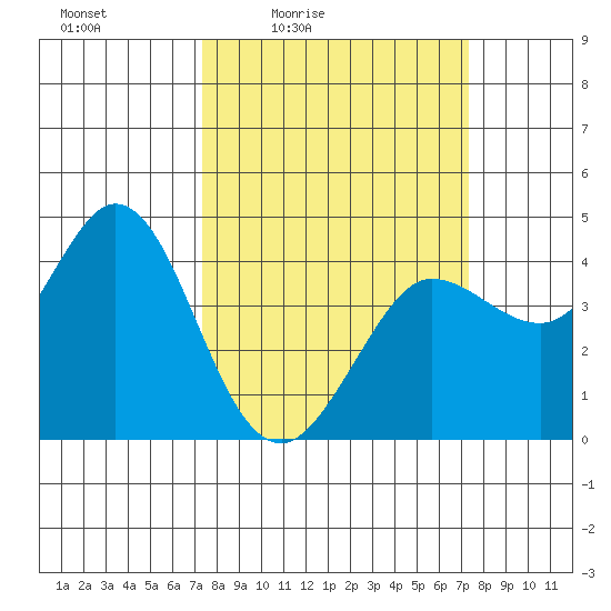 Dillon Beach tide chart for Friday, March 15, 2024