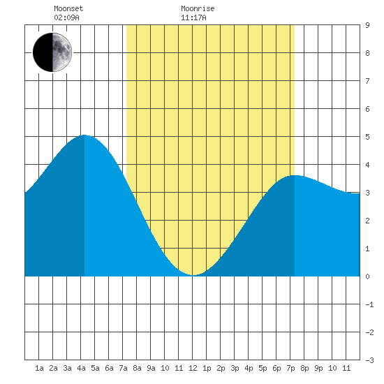 Dillon Beach tide chart for Saturday, March 16, 2024