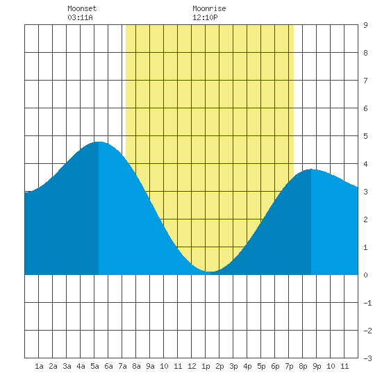 Dillon Beach tide chart for Sunday, March 17, 2024