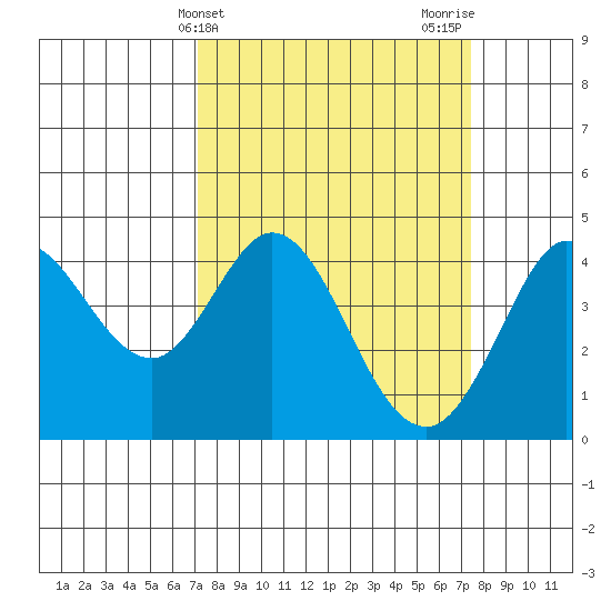 Dillon Beach tide chart for Friday, March 22, 2024