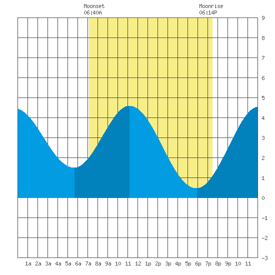 Dillon Beach tide chart for Saturday, March 23, 2024