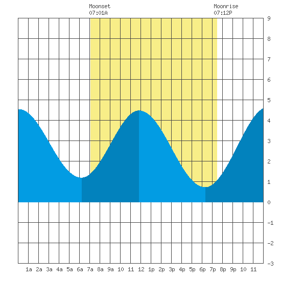 Dillon Beach tide chart for Sunday, March 24, 2024