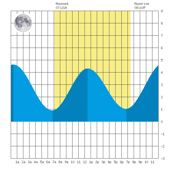 Dillon Beach tide chart for Monday, March 25, 2024