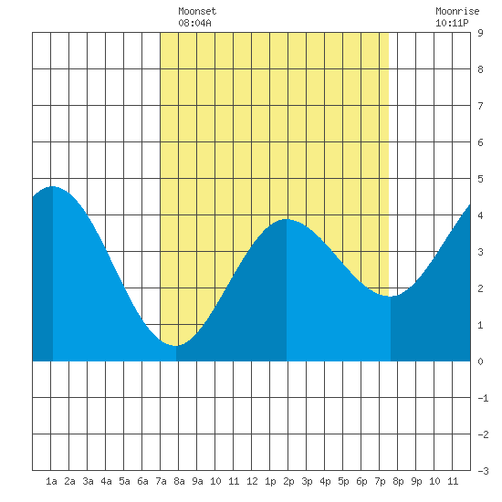 Dillon Beach tide chart for Wednesday, March 27, 2024