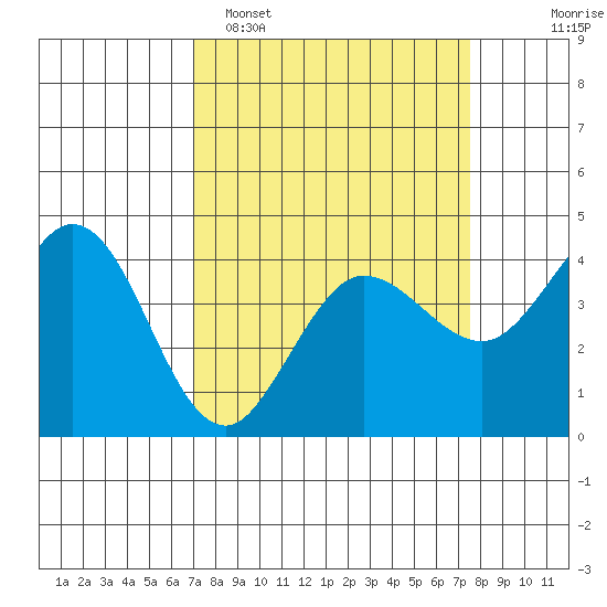 Dillon Beach tide chart for Thursday, March 28, 2024