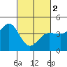 Dillon Beach tide chart for Saturday, March 2, 2024