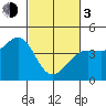 Dillon Beach tide chart for Sunday, March 3, 2024