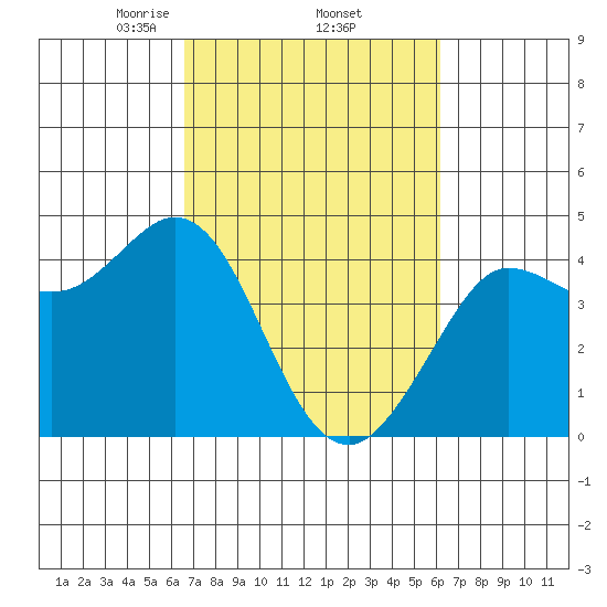 Dillon Beach tide chart for Tuesday, March 5, 2024