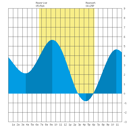 Dillon Beach tide chart for Friday, March 8, 2024