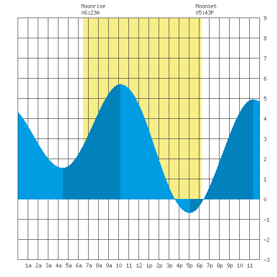 Dillon Beach tide chart for Saturday, March 9, 2024