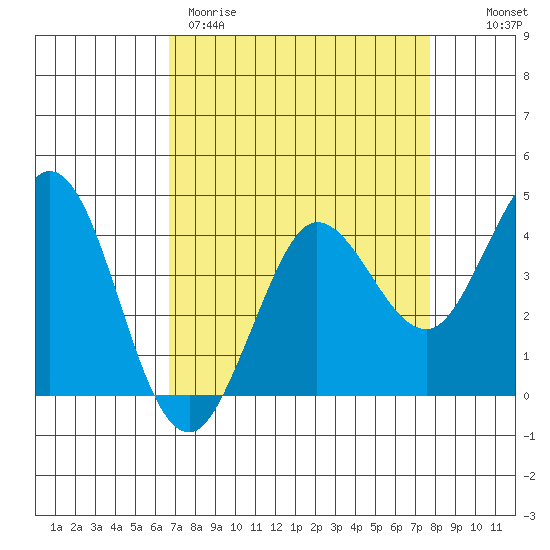 Dillon Beach tide chart for Wednesday, April 10, 2024