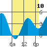Dillon Beach tide chart for Wednesday, April 10, 2024