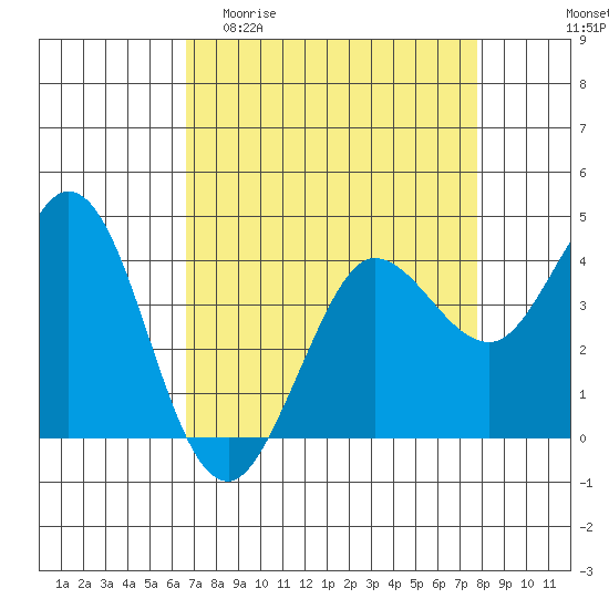 Dillon Beach tide chart for Thursday, April 11, 2024