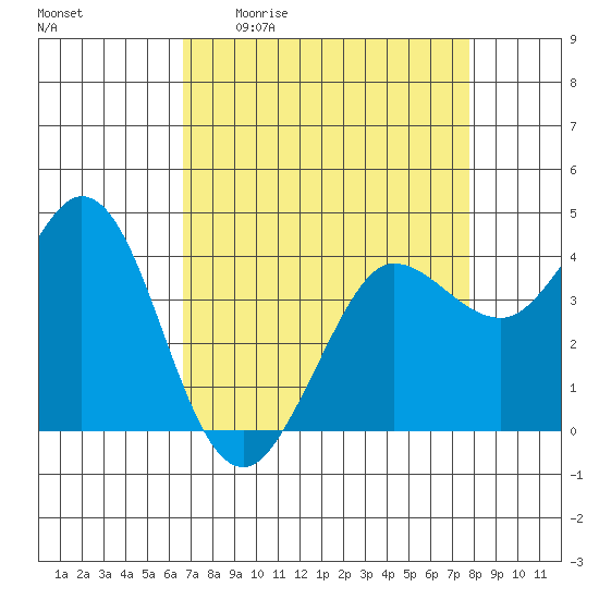 Dillon Beach tide chart for Friday, April 12, 2024