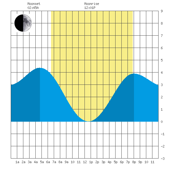 Dillon Beach tide chart for Monday, April 15, 2024