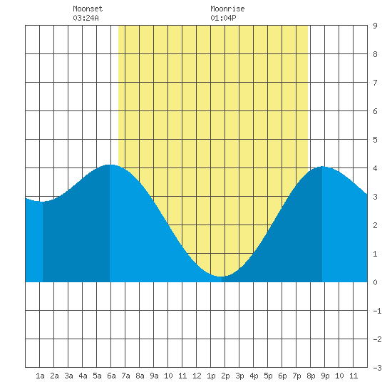 Dillon Beach tide chart for Tuesday, April 16, 2024
