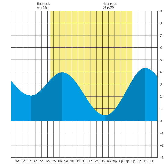 Dillon Beach tide chart for Thursday, April 18, 2024