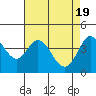 Dillon Beach tide chart for Friday, April 19, 2024