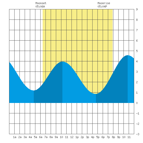 Dillon Beach tide chart for Saturday, April 20, 2024