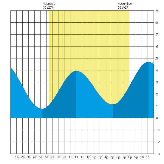 Dillon Beach tide chart for Sunday, April 21, 2024