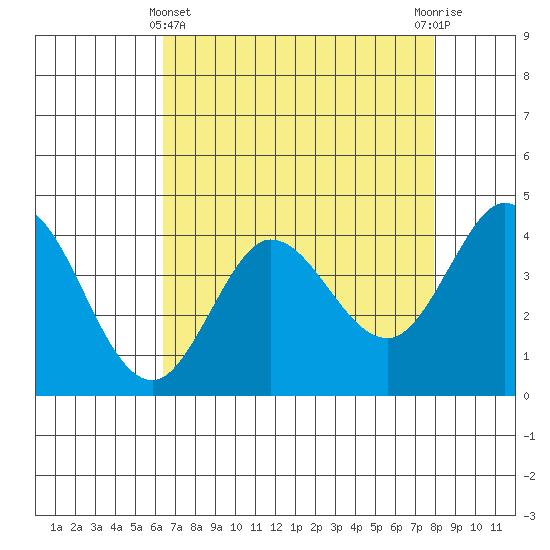 Dillon Beach tide chart for Monday, April 22, 2024