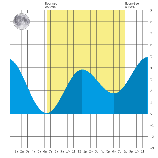 Dillon Beach tide chart for Tuesday, April 23, 2024