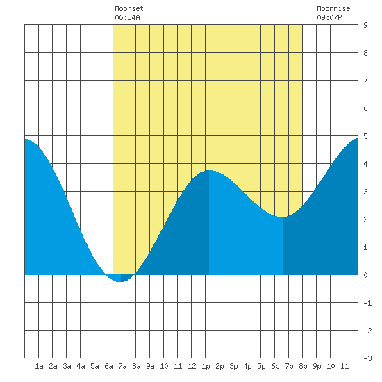 Dillon Beach tide chart for Wednesday, April 24, 2024