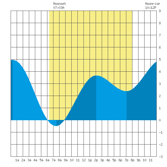 Dillon Beach tide chart for Thursday, April 25, 2024