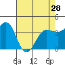 Dillon Beach tide chart for Sunday, April 28, 2024