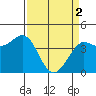 Dillon Beach tide chart for Tuesday, April 2, 2024