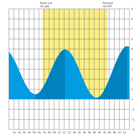 Dillon Beach tide chart for Sunday, April 7, 2024