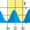 Dillon Beach tide chart for Sunday, April 7, 2024