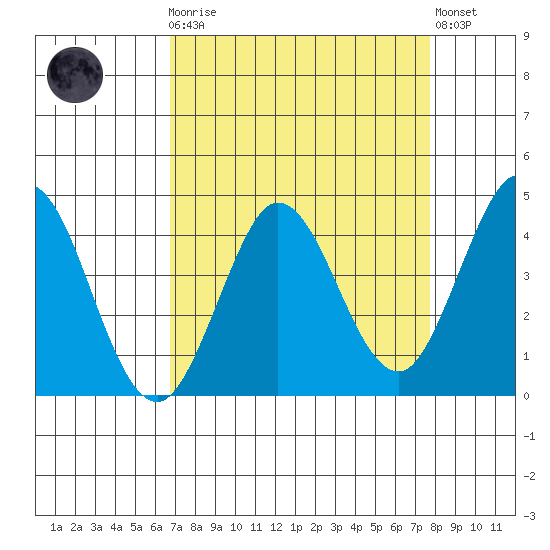 Dillon Beach tide chart for Monday, April 8, 2024