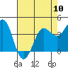 Dillon Beach tide chart for Friday, May 10, 2024