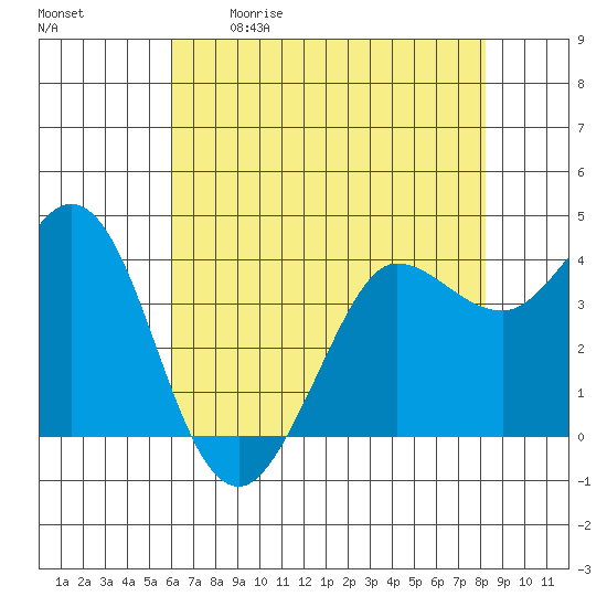 Dillon Beach tide chart for Saturday, May 11, 2024