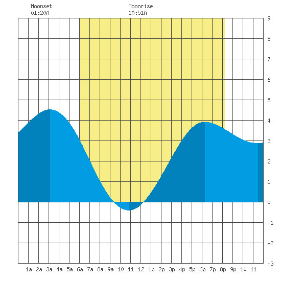 Dillon Beach tide chart for Monday, May 13, 2024