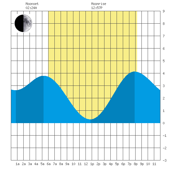 Dillon Beach tide chart for Wednesday, May 15, 2024