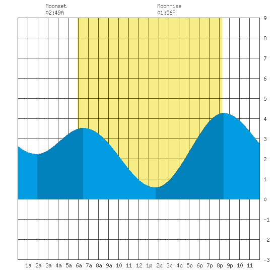 Dillon Beach tide chart for Thursday, May 16, 2024