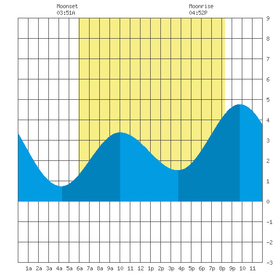 Dillon Beach tide chart for Sunday, May 19, 2024