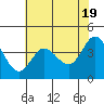 Dillon Beach tide chart for Sunday, May 19, 2024