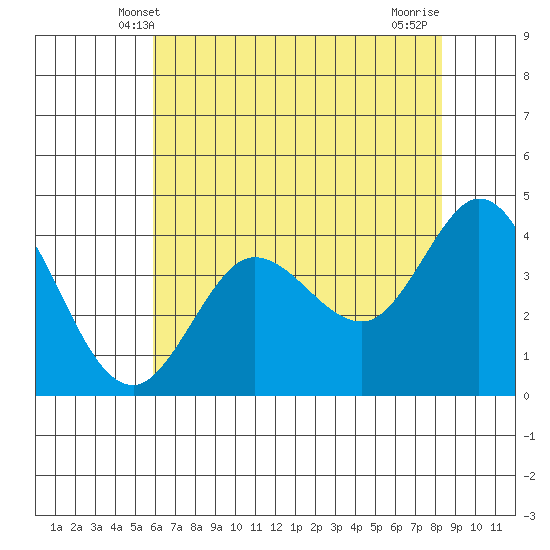 Dillon Beach tide chart for Monday, May 20, 2024