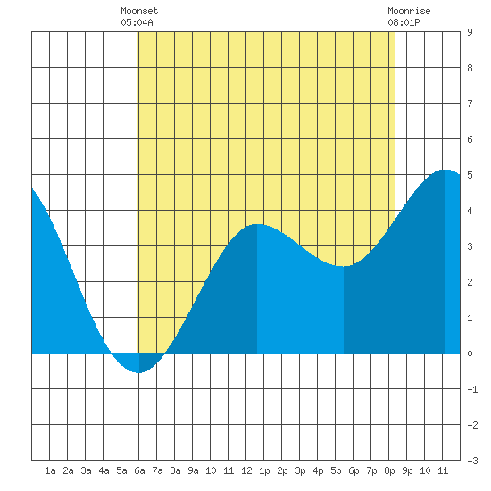 Dillon Beach tide chart for Wednesday, May 22, 2024