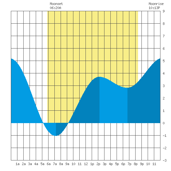 Dillon Beach tide chart for Friday, May 24, 2024