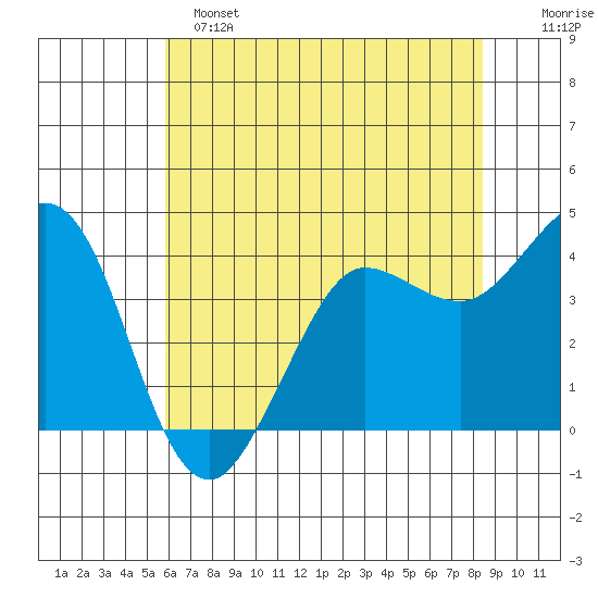 Dillon Beach tide chart for Saturday, May 25, 2024