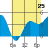 Dillon Beach tide chart for Saturday, May 25, 2024